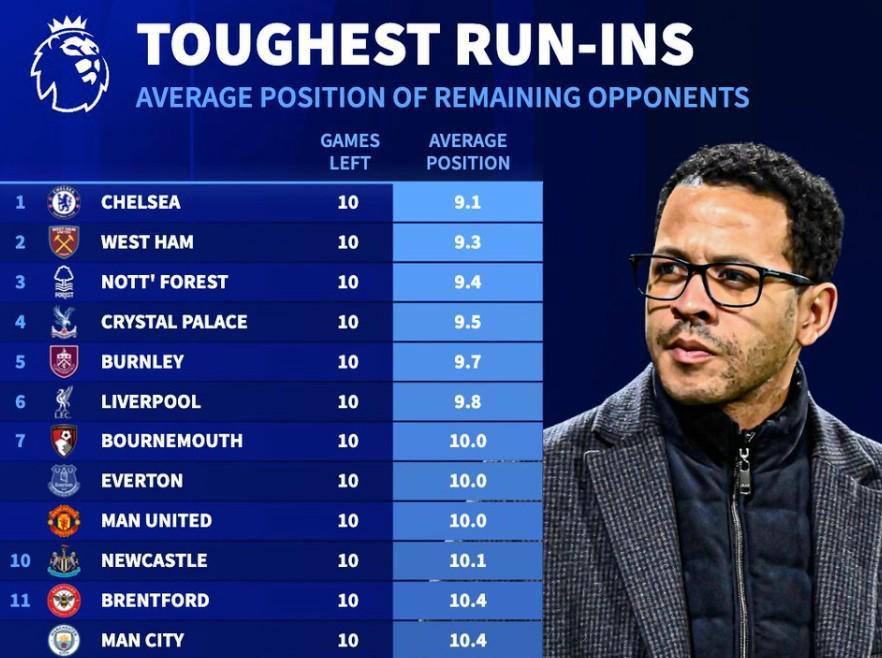 NBA直播-德转统计英超剩余10轮各队对手平均排名：切尔西赛程难度最高